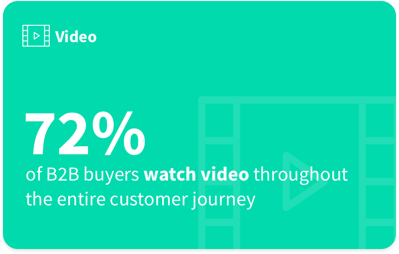 Stat: 72% of B2B Buyers watch video throughout their customer journey Stat: 72% of B2B Buyers watch video throughout their customer journey