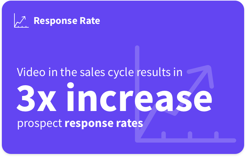 Stat: Video in the sales cycle results in 3x prospect response rates Stat: Video in the sales cycle results in 3x prospect response rates